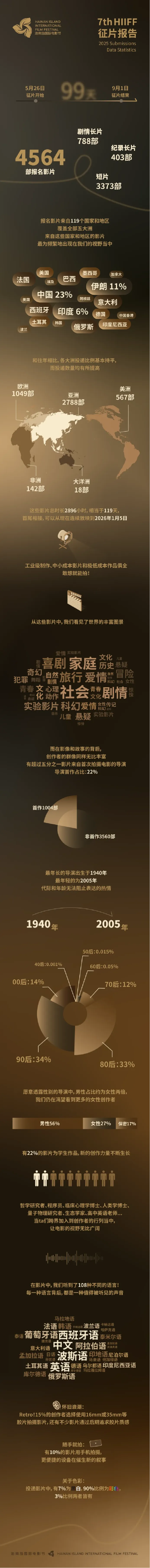 第七届海南岛国际电影节征片报告发布！ 插图