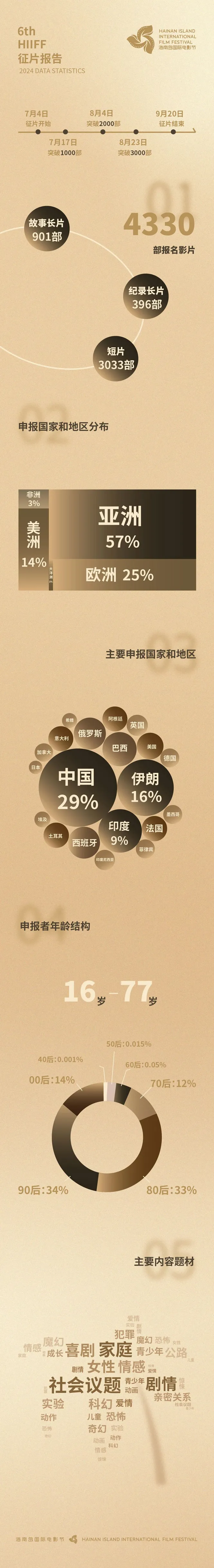 4330部！第六届海南岛国际电影节征片报告出炉 插图